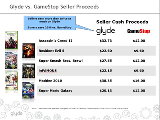 Illustration for article titled The Day The Gamers Took Over Reselling